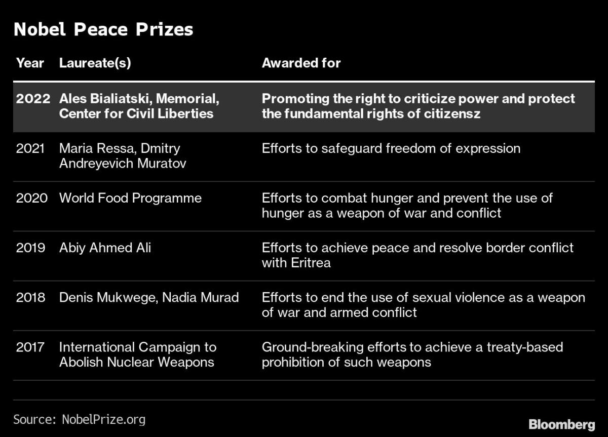 Nobel Peace Prize Jointly Awarded to Belarus Rights Activist, Russian and Ukrainian Groups