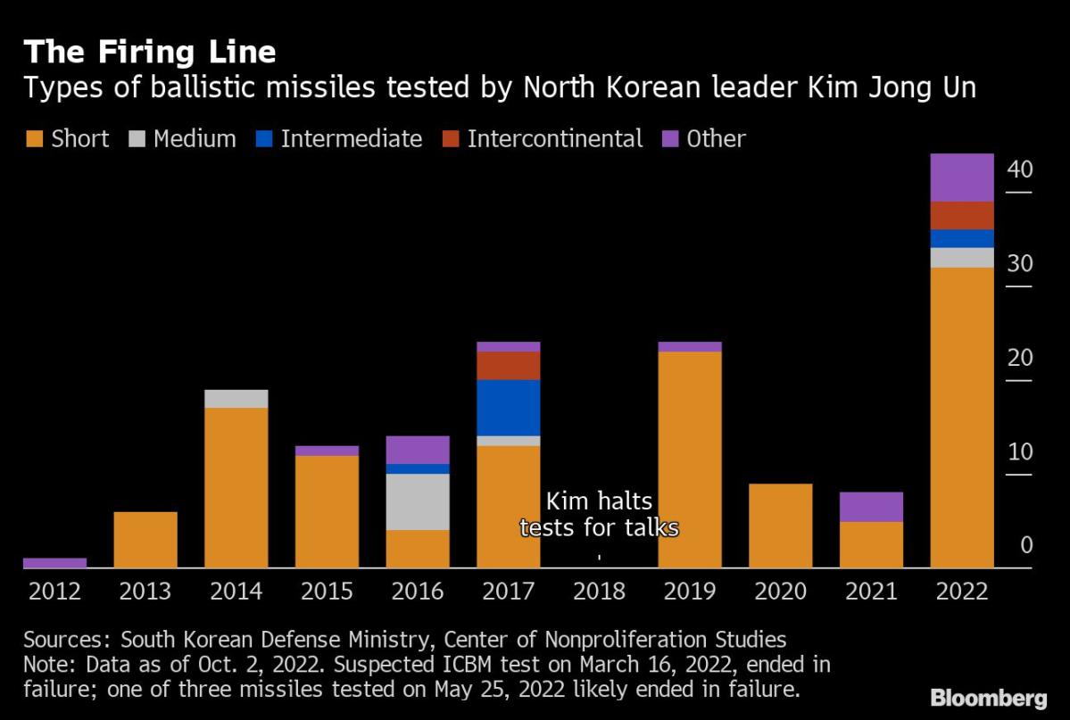 North Korea Fires Another Missile, Sends Warplanes Near Border