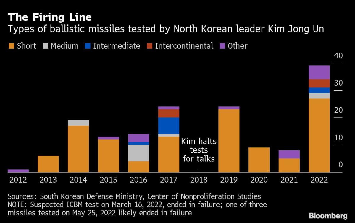 North Korea Fires First Missile Over Japan Since 2017