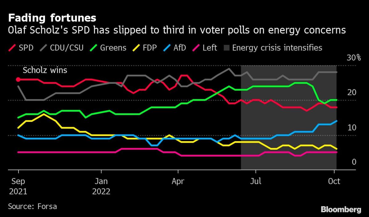 Olaf Scholz Gets a Tough Lesson in What It Means to Run Germany