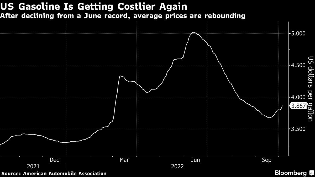 OPEC+ Cuts Put Focus on Prices in Pre-Midterm Blow for Democrats