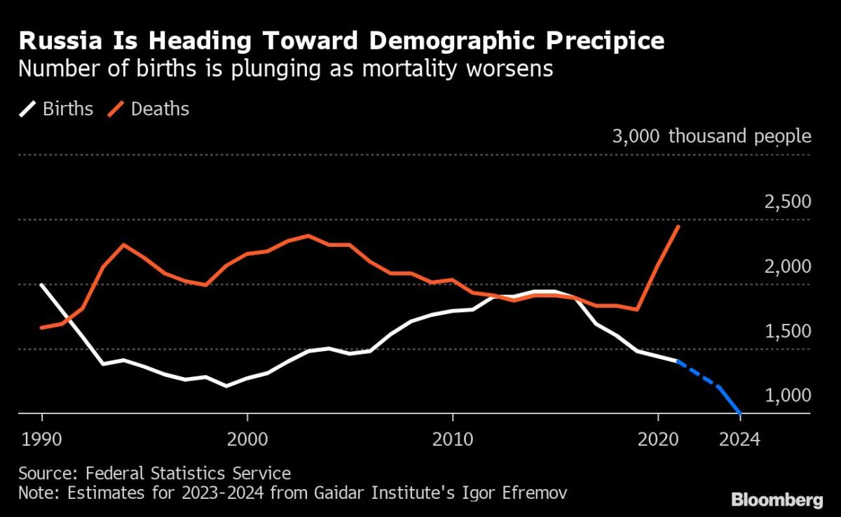 Putin’s War Escalation Is Hastening Demographic Crash for Russia