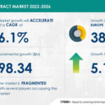 Rose extract market to grow by USD 98.34 Mn, Driven by Growing Applications in Food and Beverage industry – Technavio