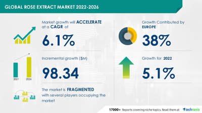 Rose extract market to grow by USD 98.34 Mn, Driven by Growing Applications in Food and Beverage industry – Technavio