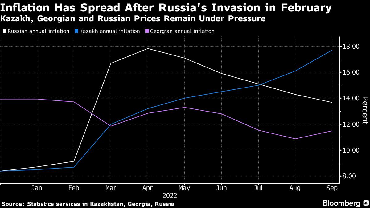 Russians Fleeing Putin’s War Stoke Inflation Pain for Neighbors