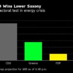 Scholz’s SPD Wins State Election Dominated by Energy Crisis