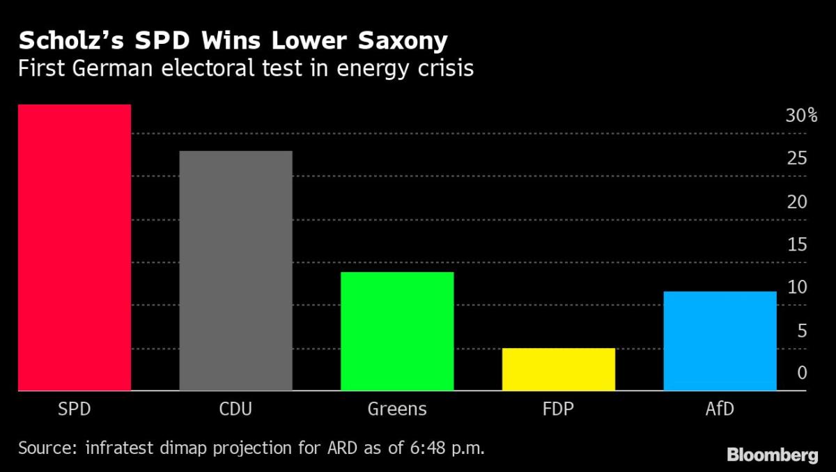 Scholz’s SPD Wins State Election Dominated by Energy Crisis