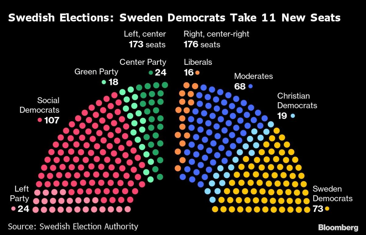 Swedish Opposition Wins Two More Days to Form New Government