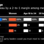 Trudeau Trails Tory Leader as Most Trusted Inflation Fighter