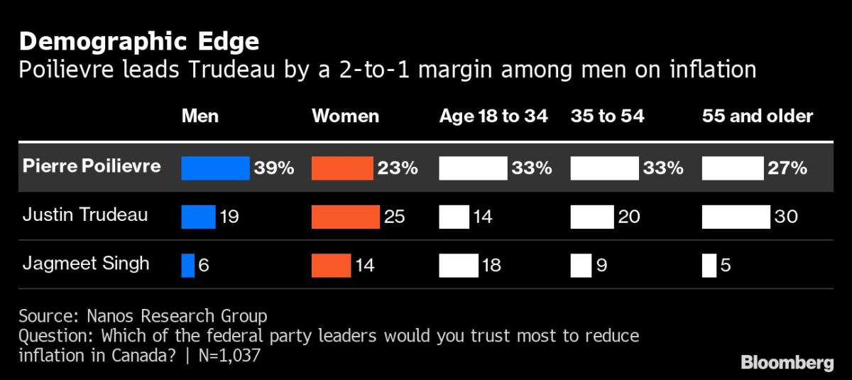 Trudeau Trails Tory Leader as Most Trusted Inflation Fighter