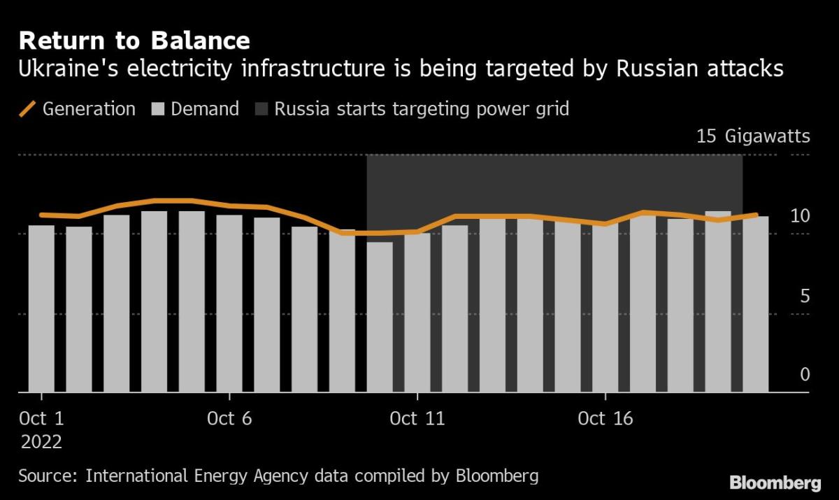 Ukraine Latest: Multiple Blackouts as Russia Hits Energy Targets