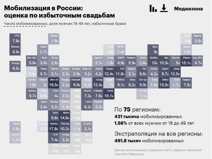 Up to 500,000 people may have already been conscripted in Russia