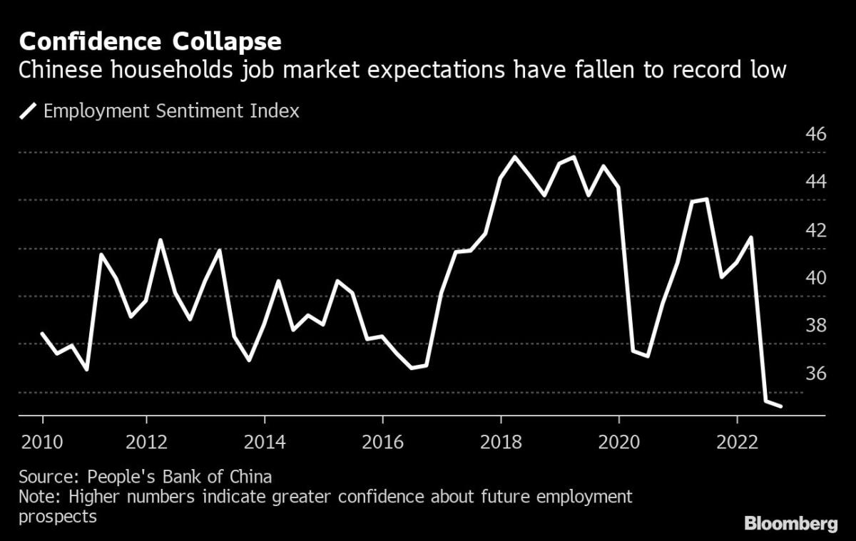 Xi Faces ‘Rockiest Economy in Decades’ on Eve of Party Congress