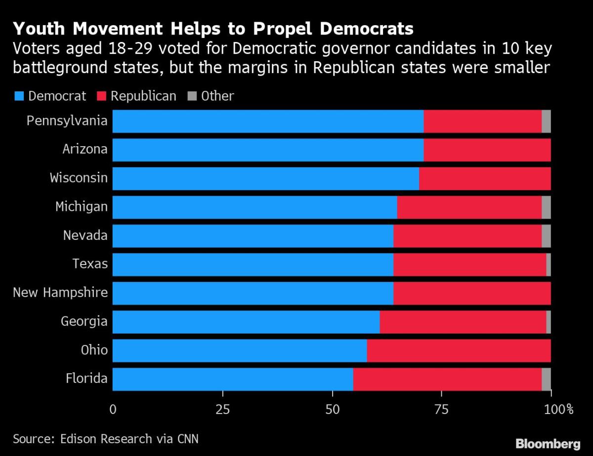 Biden Made a Play for Young Voters. It Worked — and Helped Democrats Keep the Senate