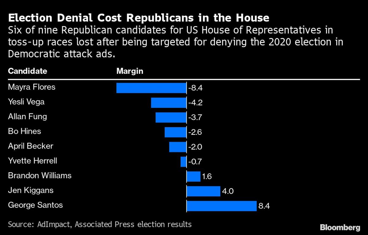 Election Deniers Ended Up Narrowing the GOP’s House Majority