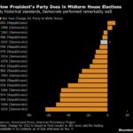 GOP Retakes US House by Slim Margin in Washington Power Shift