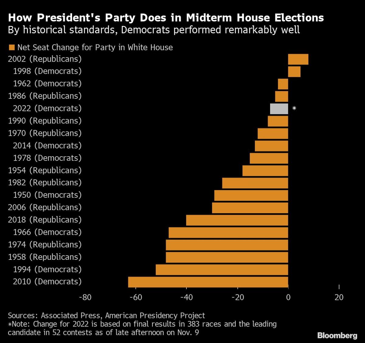 GOP Retakes US House by Slim Margin in Washington Power Shift