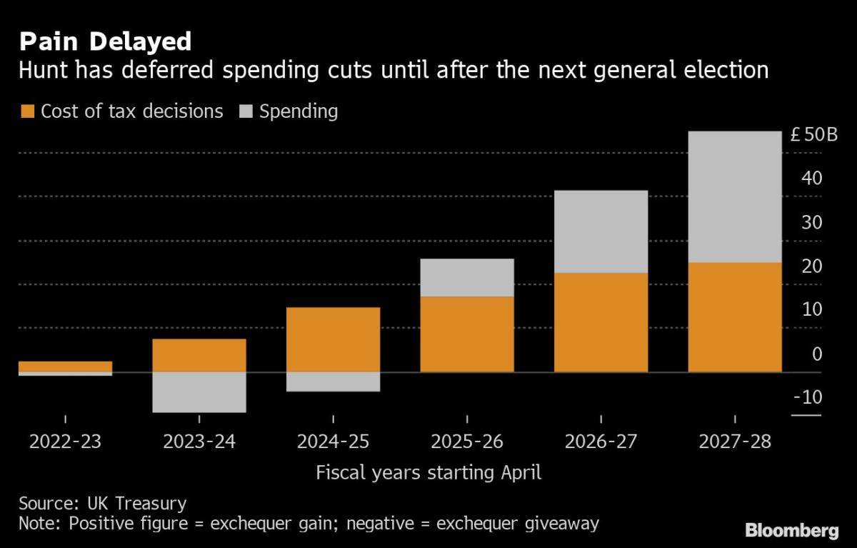 Hunt Bows to Bleak Reality as UK Faces Weak Growth and Rising Taxes