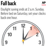 It’s that time: Daylight saving time out, standard time in