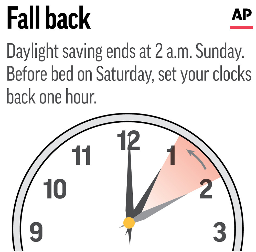 It’s that time: Daylight saving time out, standard time in