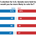 Senate Control Hinges on Neck-and-Neck Races, Times/Siena Poll Finds