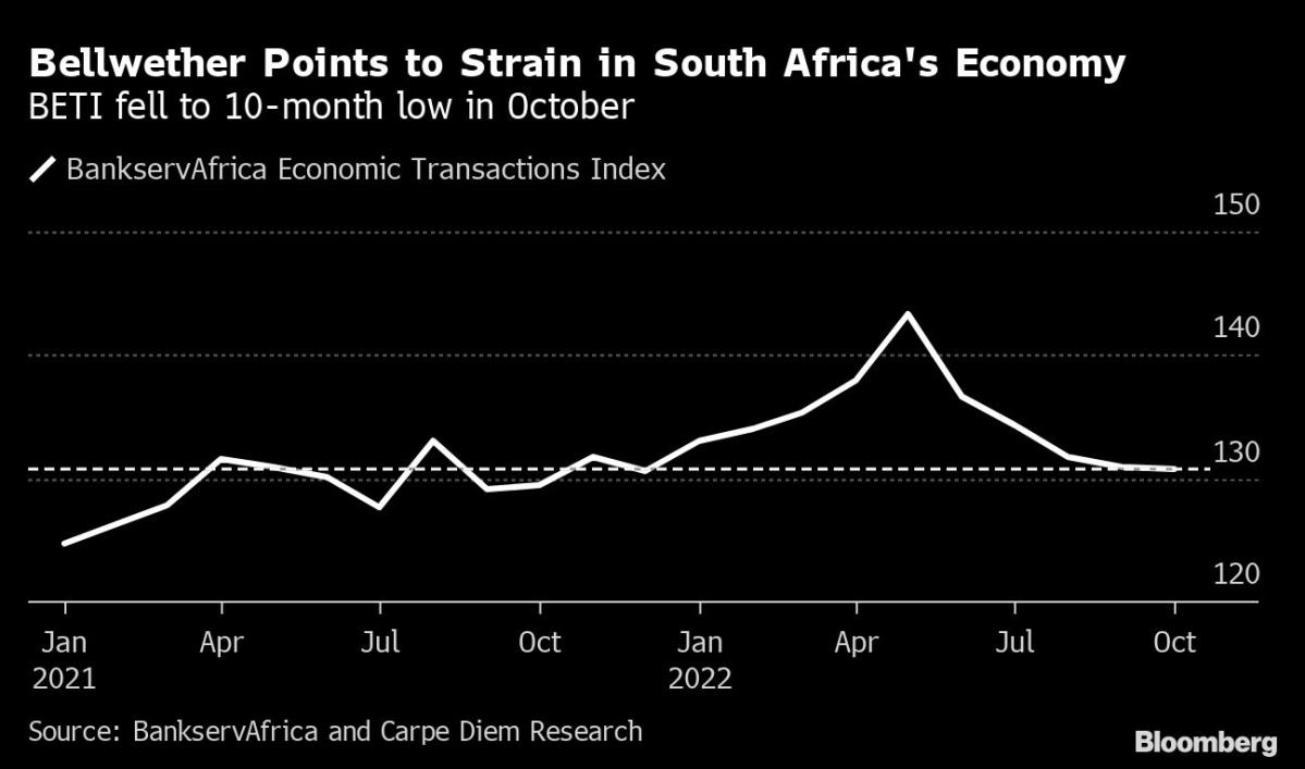 South Africa Gauge Signals Poor Start to Final-Quarter Economic Growth