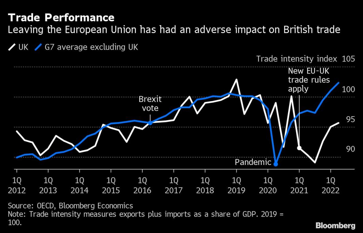 Sunak’s Britain Is Starting to Have Second Thoughts About Brexit