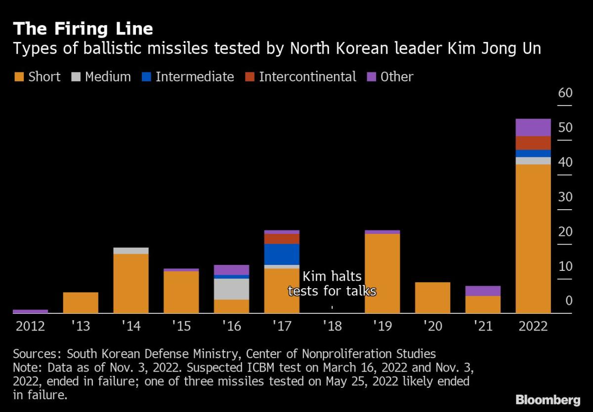 US-China Friction Gives Kim Jong Un the Freedom to Fire Away