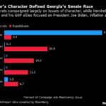 Warnock, Walker Head to Potentially Decisive Senate Runoff