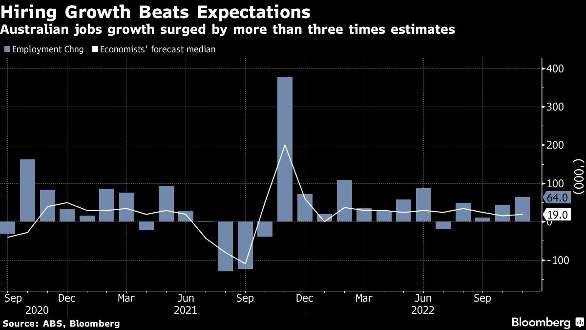 Australian Employment Surges, Supporting Further Rate Hikes