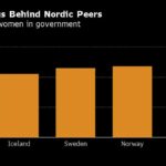 Denmark’s Woman-Run Cabinet Is Nordic Laggard in Gender Equality