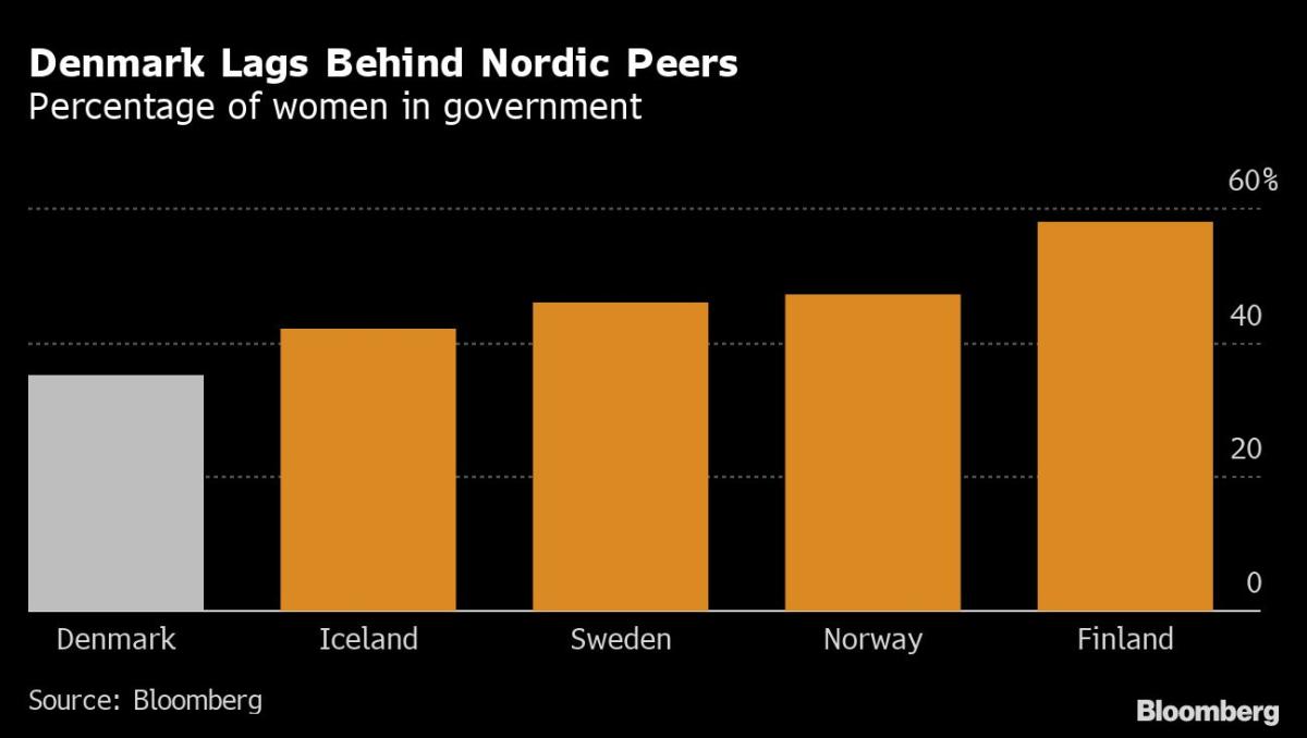 Denmark’s Woman-Run Cabinet Is Nordic Laggard in Gender Equality