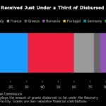 Italy Reaches All 55 EU Recovery Fund Targets to Unlock Payments