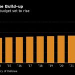 Japan Begins Defense Upgrade With 26% Spending Increase for 2023