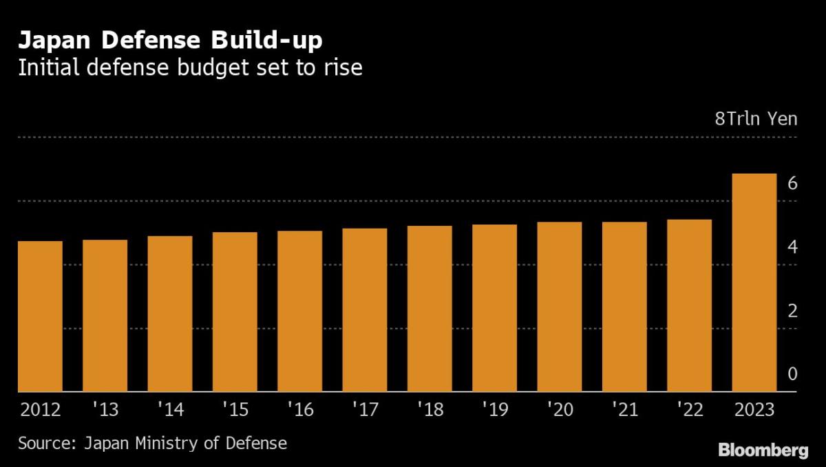 Japan Begins Defense Upgrade With 26% Spending Increase for 2023