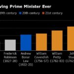 Johnson to Sunak via Truss: Britain’s Chaotic Year in Numbers