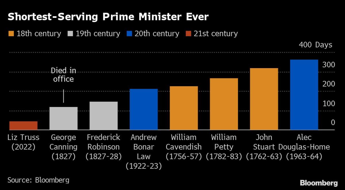 Johnson to Sunak via Truss: Britain’s Chaotic Year in Numbers