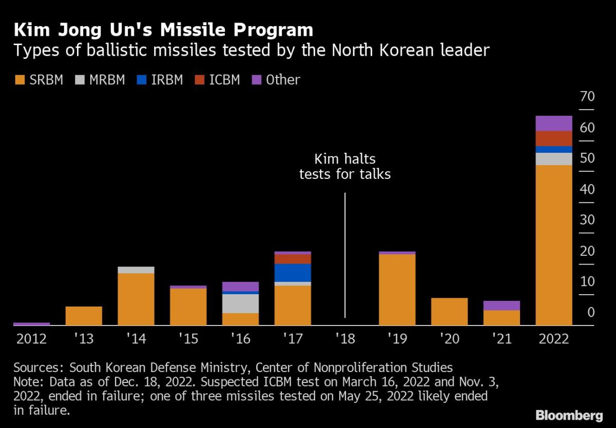 Kim Jong Un to Ring in New Year With Missiles and Nuclear Threats