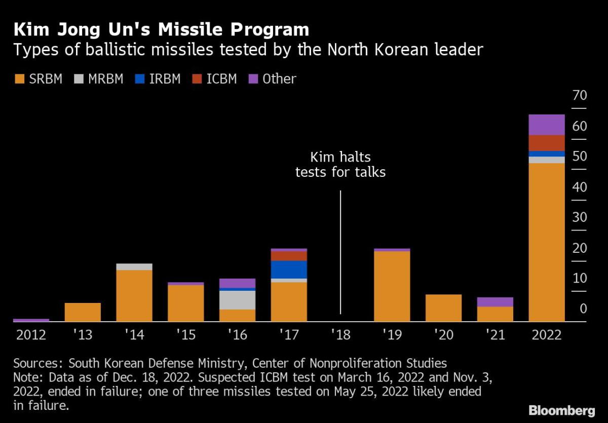 North Korea Fires Ballistic Missiles After New Engine Test