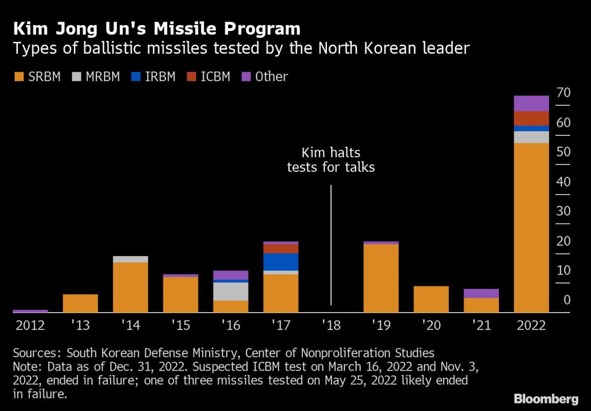 North Korea Fires Missile, Adding to Weekend of Provocations