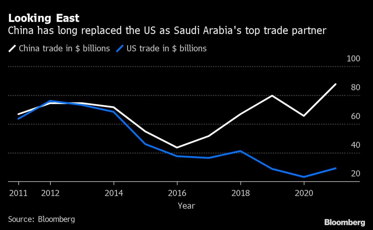 Saudis Roll Out Red Carpet for Xi Jinping as Gulf Looks Past US