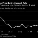 South Korean President’s Support Rate Hits Highest Since July