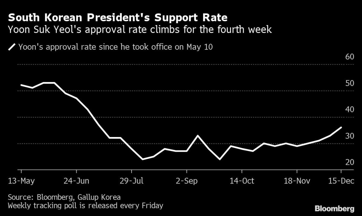 South Korean President’s Support Rate Hits Highest Since July