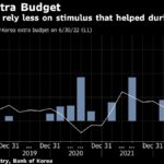 South Korea’s Parliament Approves Conservative 2023 Budget