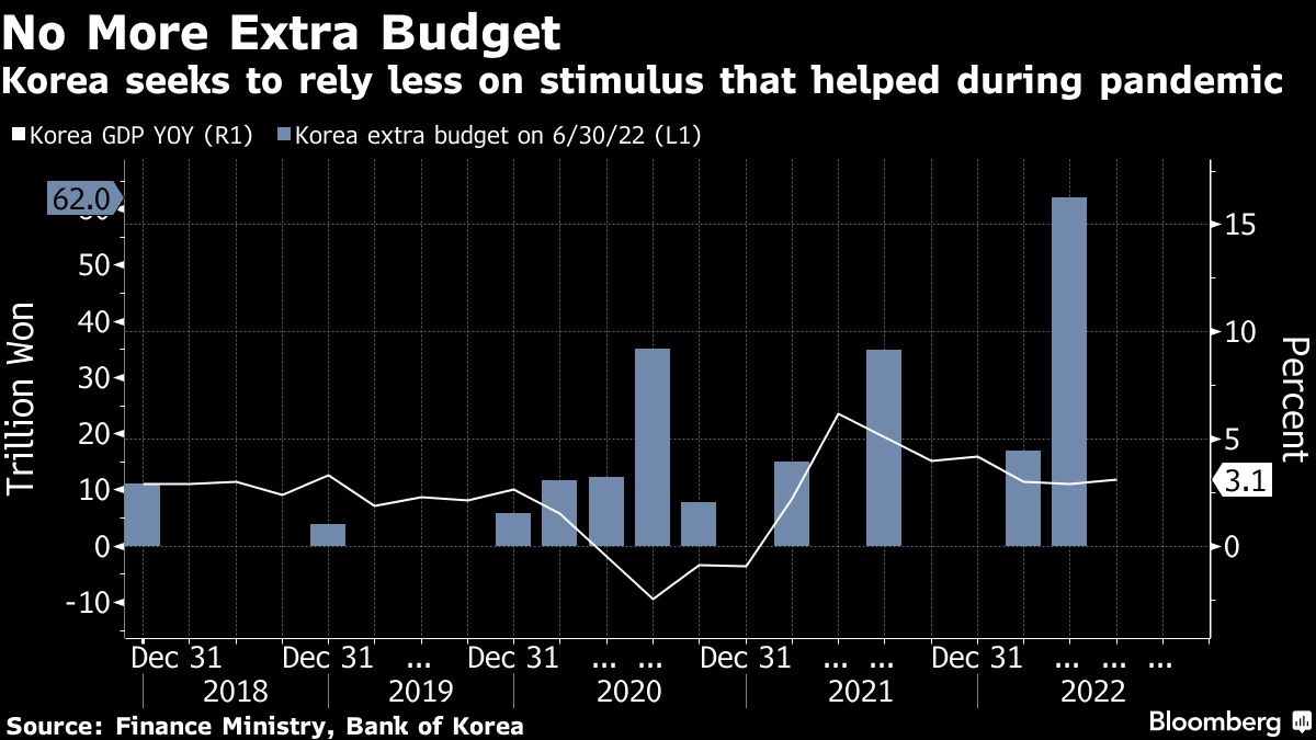 South Korea’s Parliament Approves Conservative 2023 Budget