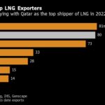 Top Gas Exporter Australia Caps Prices Despite Industry Protest