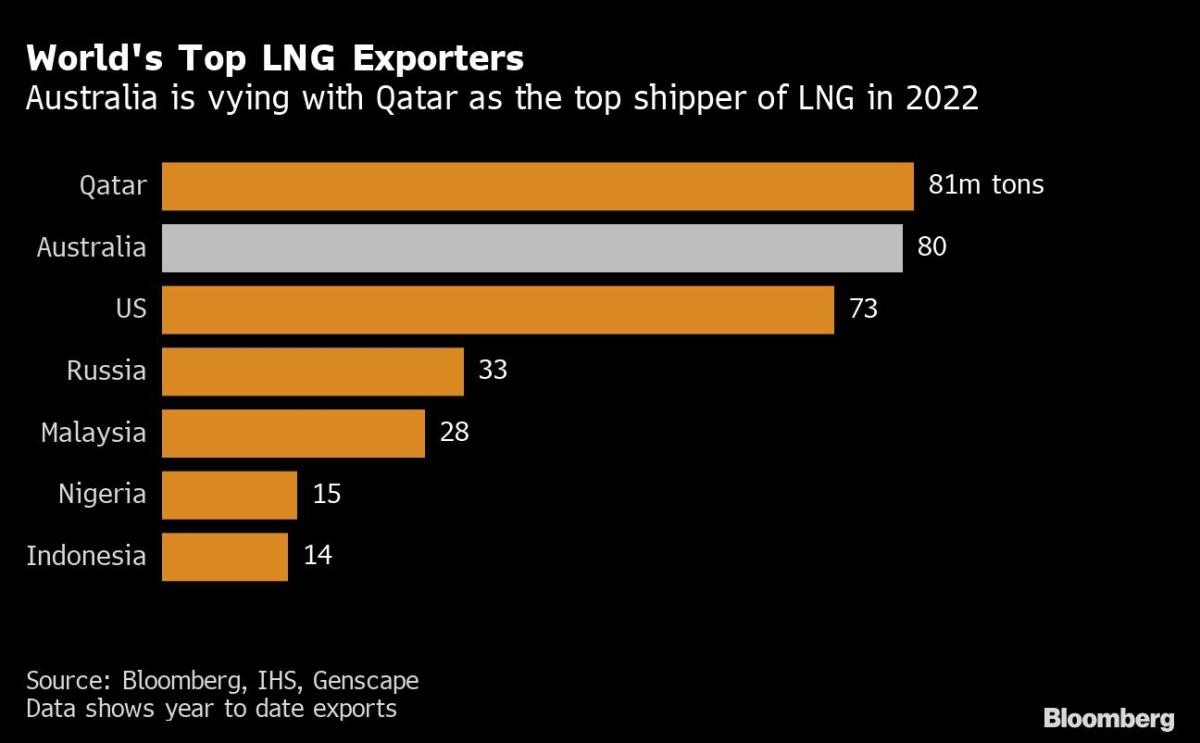 Top Gas Exporter Australia Caps Prices Despite Industry Protest