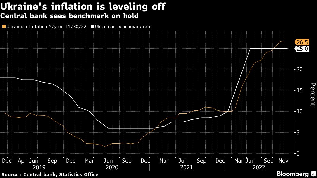 Ukraine’s Resilience Helps Halt Economic Drop, Central Banker Says